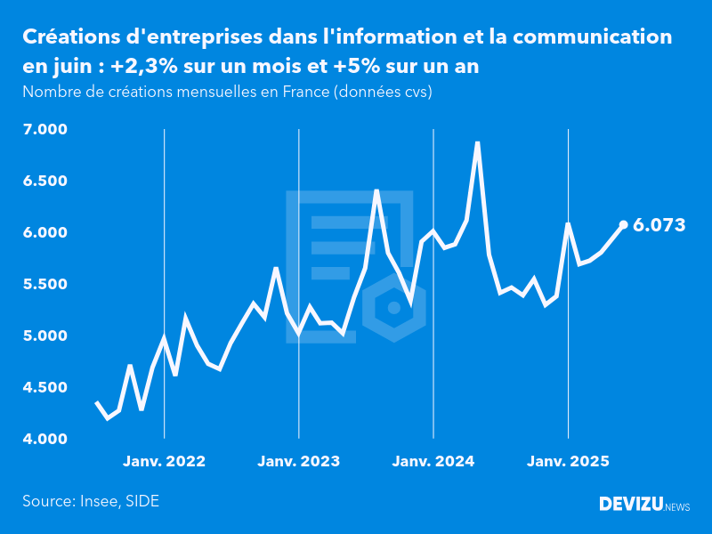 Evolution du nombre de créations mensuelles d'entreprises en France à fin juin 2025