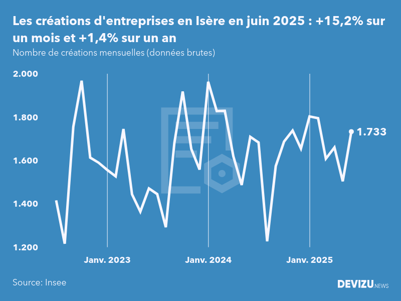 Evolution du nombre de créations mensuelles d'entreprises en Isère à fin juin 2025