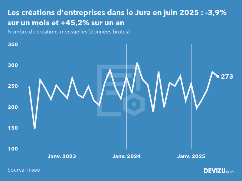 Evolution du nombre de créations mensuelles d'entreprises dans le Jura à fin juin 2025