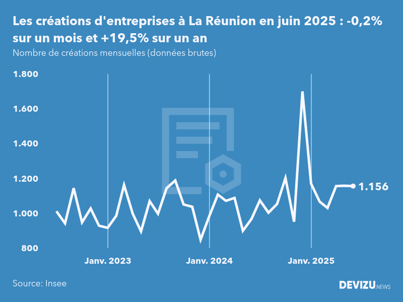 Evolution du nombre de créations mensuelles d'entreprises à La Réunion à fin juin 2025