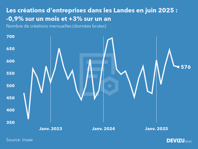 Evolution du nombre de créations mensuelles d'entreprises dans les Landes à fin juin 2025