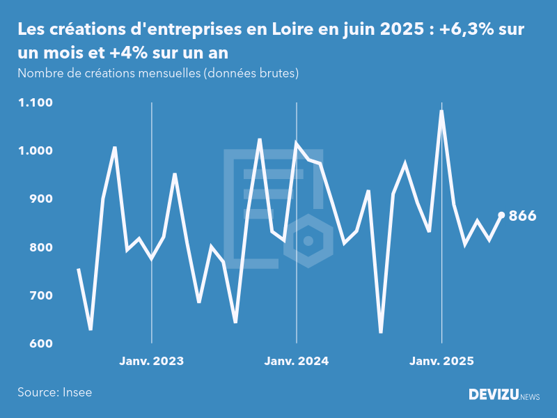Evolution du nombre de créations mensuelles d'entreprises en Loire à fin juin 2025