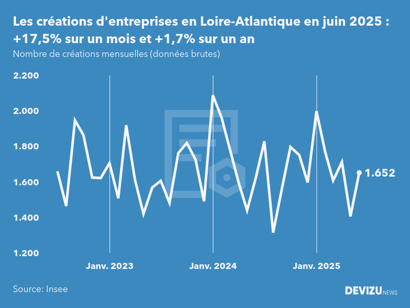 Evolution du nombre de créations mensuelles d'entreprises en Loire-Atlantique à fin juin 2025