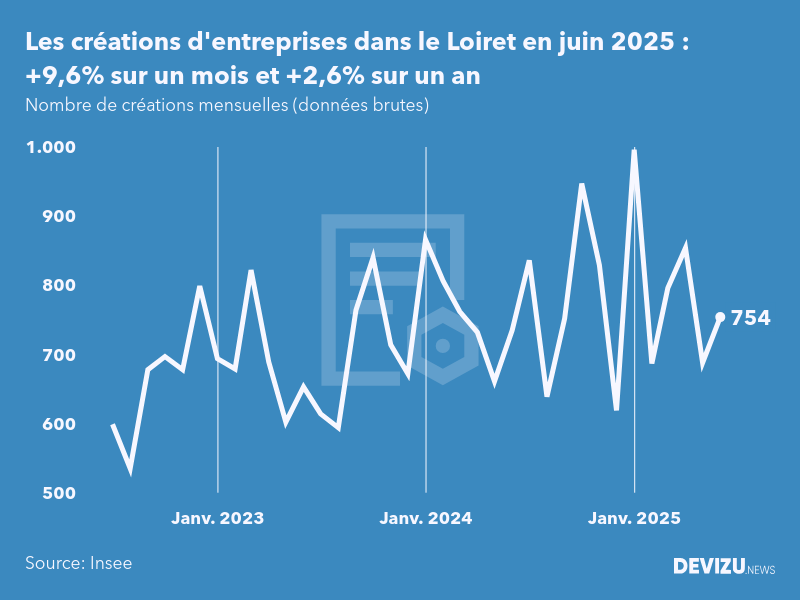 Evolution du nombre de créations mensuelles d'entreprises dans le Loiret à fin juin 2025