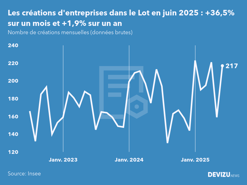 Evolution du nombre de créations mensuelles d'entreprises dans le Lot à fin juin 2025