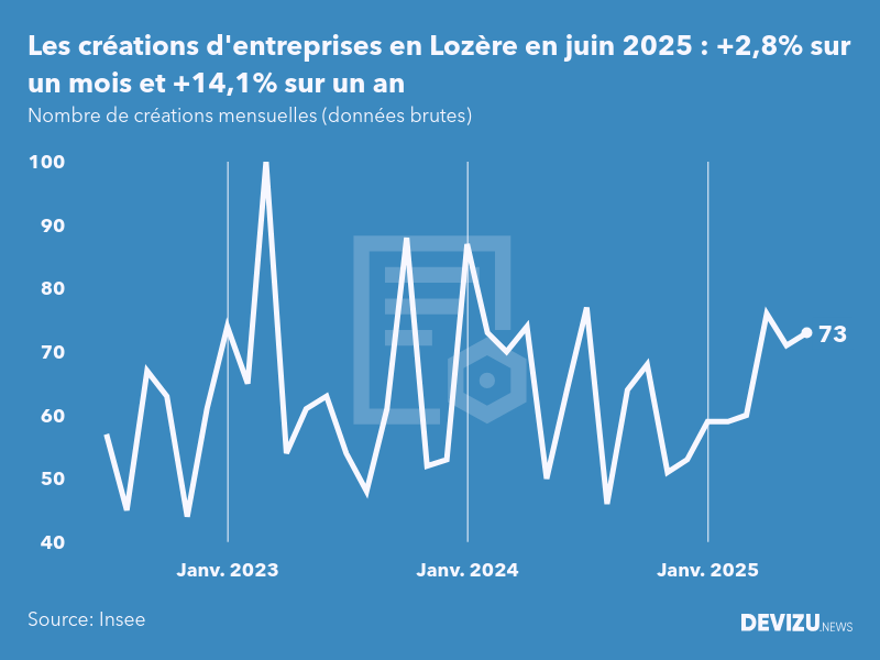 Evolution du nombre de créations mensuelles d'entreprises en Lozère à fin juin 2025
