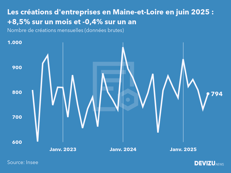 Evolution du nombre de créations mensuelles d'entreprises en Maine-et-Loire à fin juin 2025