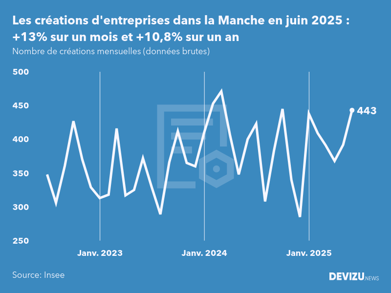 Evolution du nombre de créations mensuelles d'entreprises dans la Manche à fin juin 2025