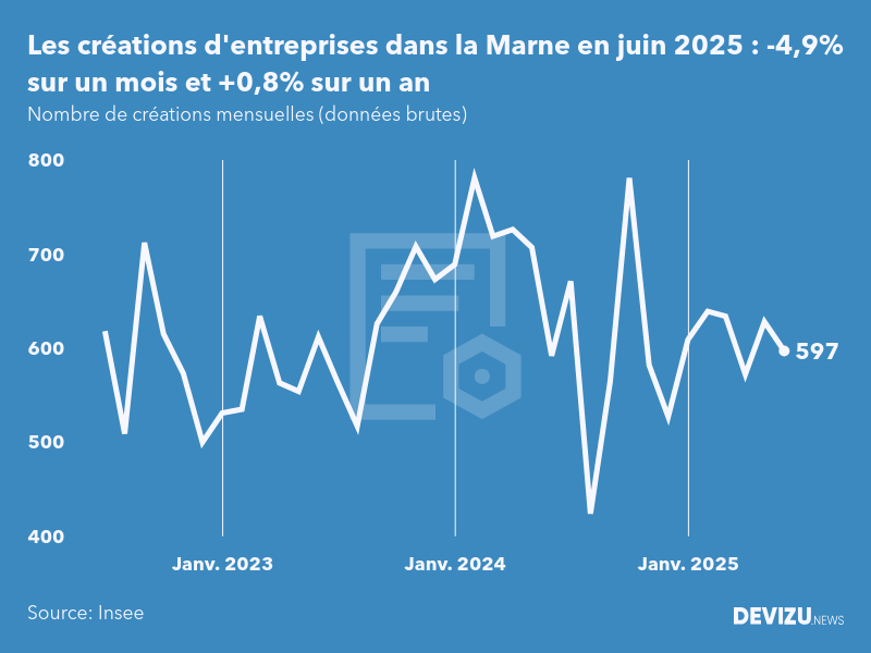 Evolution du nombre de créations mensuelles d'entreprises dans la Marne à fin juin 2025