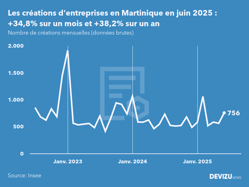 Evolution du nombre de créations mensuelles d'entreprises en Martinique à fin juin 2025