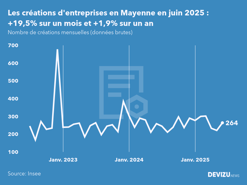 Evolution du nombre de créations mensuelles d'entreprises en Mayenne à fin juin 2025