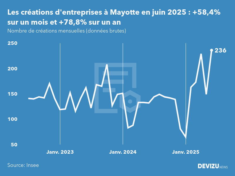 Evolution du nombre de créations mensuelles d'entreprises à Mayotte à fin juin 2025