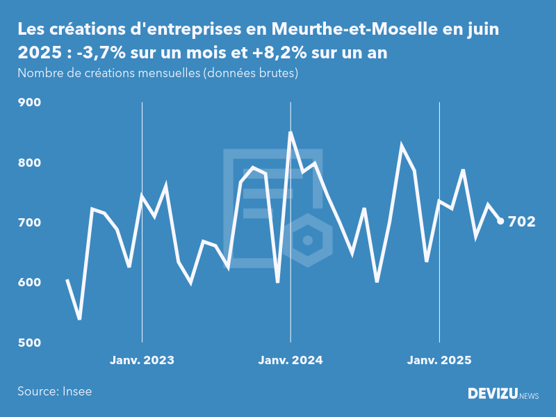 Evolution du nombre de créations mensuelles d'entreprises en Meurthe-et-Moselle à fin juin 2025