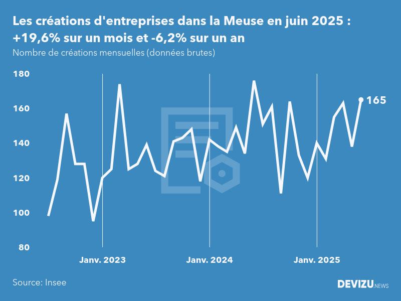 Evolution du nombre de créations mensuelles d'entreprises dans la Meuse à fin juin 2025