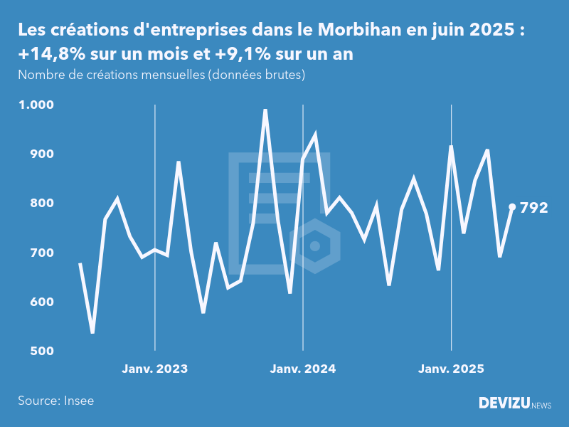 Evolution du nombre de créations mensuelles d'entreprises dans le Morbihan à fin juin 2025