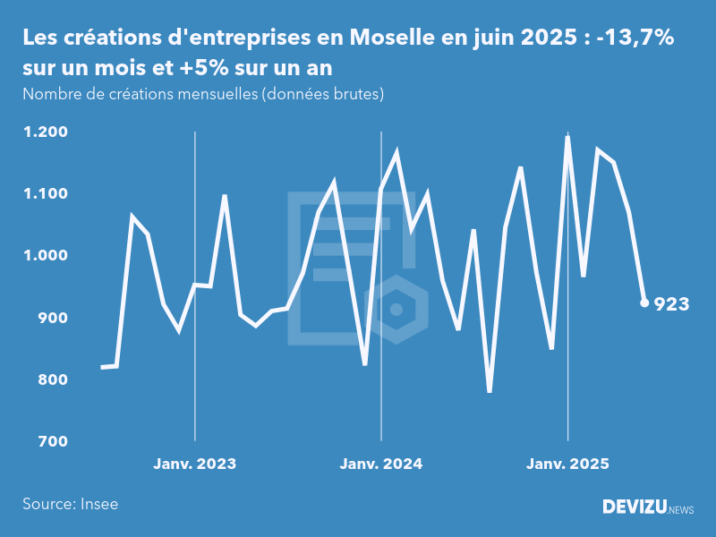 Evolution du nombre de créations mensuelles d'entreprises en Moselle à fin juin 2025