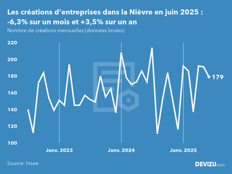 Evolution du nombre de créations mensuelles d'entreprises dans la Nièvre à fin juin 2025