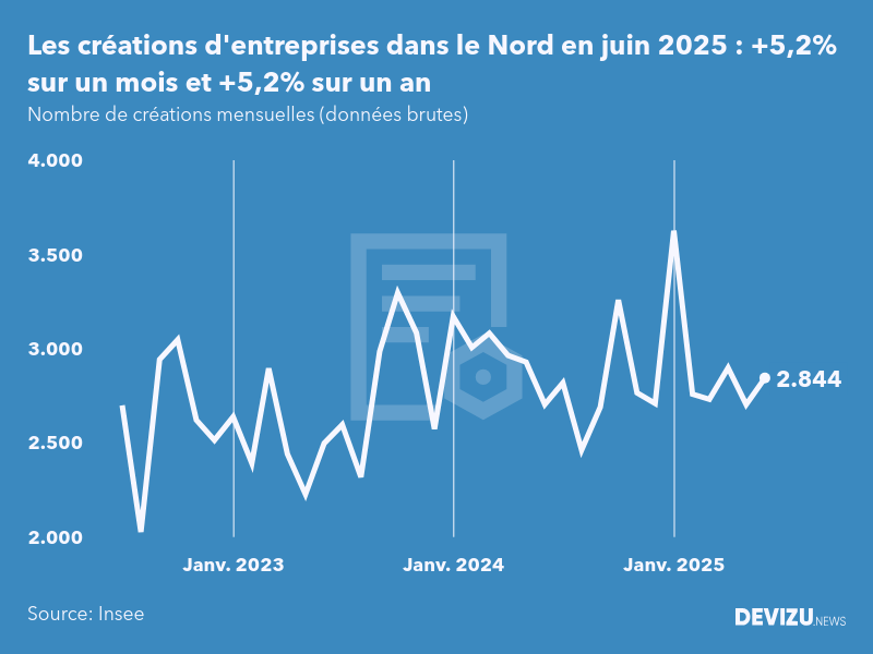 Evolution du nombre de créations mensuelles d'entreprises dans le Nord à fin juin 2025