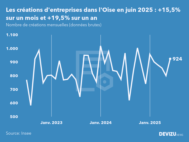 Evolution du nombre de créations mensuelles d'entreprises dans l'Oise à fin juin 2025