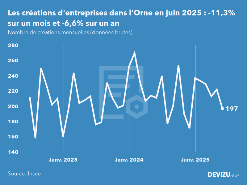 Evolution du nombre de créations mensuelles d'entreprises dans l'Orne à fin juin 2025