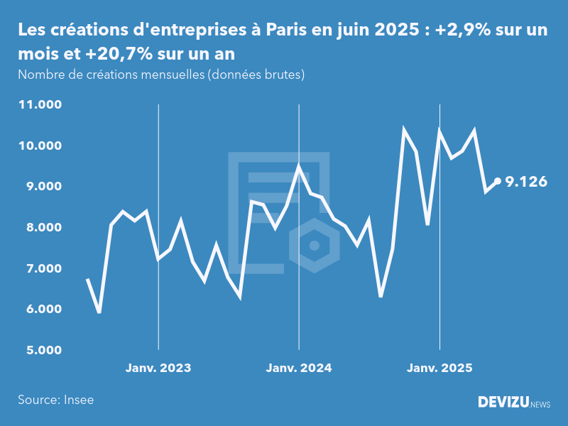 Evolution du nombre de créations mensuelles d'entreprises à Paris à fin juin 2025