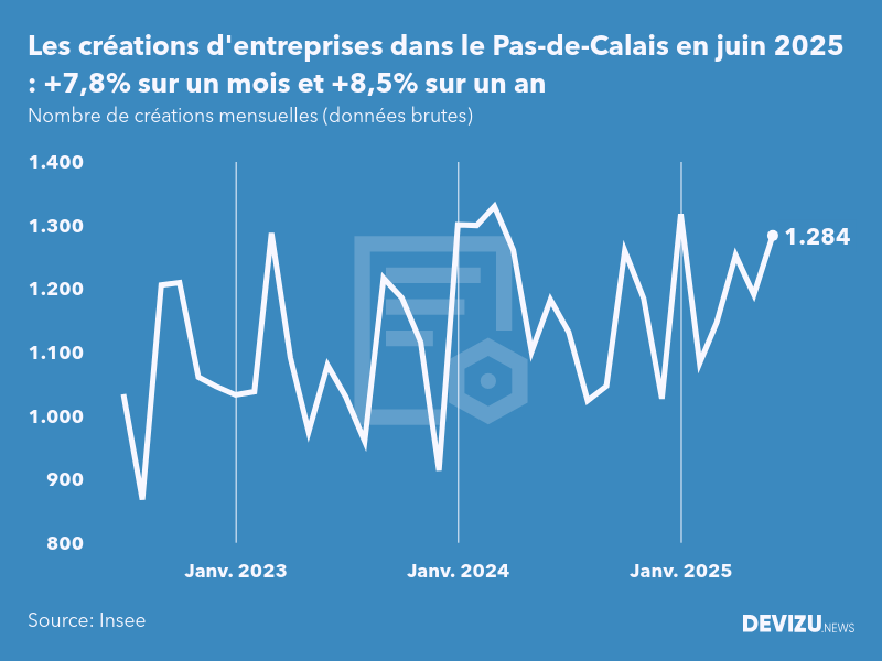Evolution du nombre de créations mensuelles d'entreprises dans le Pas-de-Calais à fin juin 2025