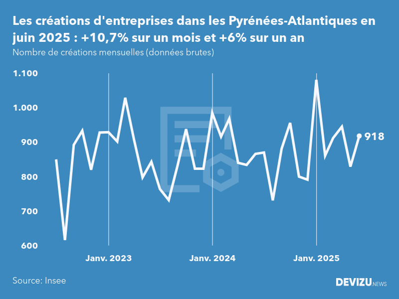 Evolution du nombre de créations mensuelles d'entreprises dans les Pyrénées-Atlantiques à fin juin 2025