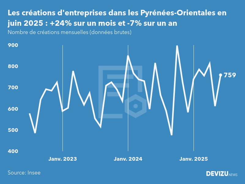 Evolution du nombre de créations mensuelles d'entreprises dans les Pyrénées-Orientales à fin juin 2025