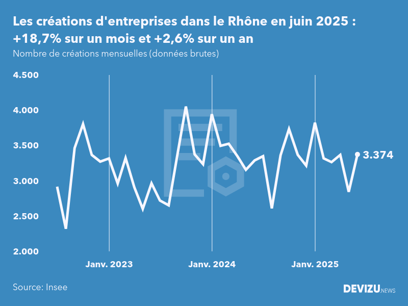 Evolution du nombre de créations mensuelles d'entreprises dans le Rhône à fin juin 2025