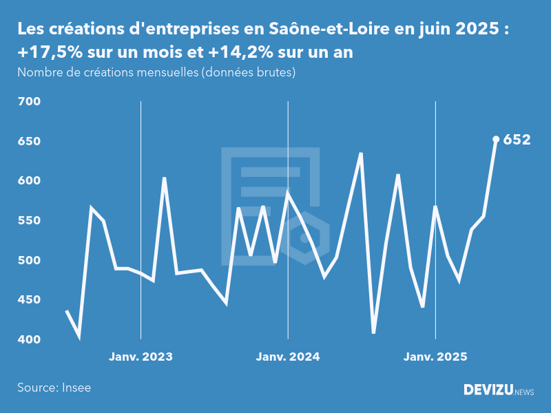 Evolution du nombre de créations mensuelles d'entreprises en Saône-et-Loire à fin juin 2025