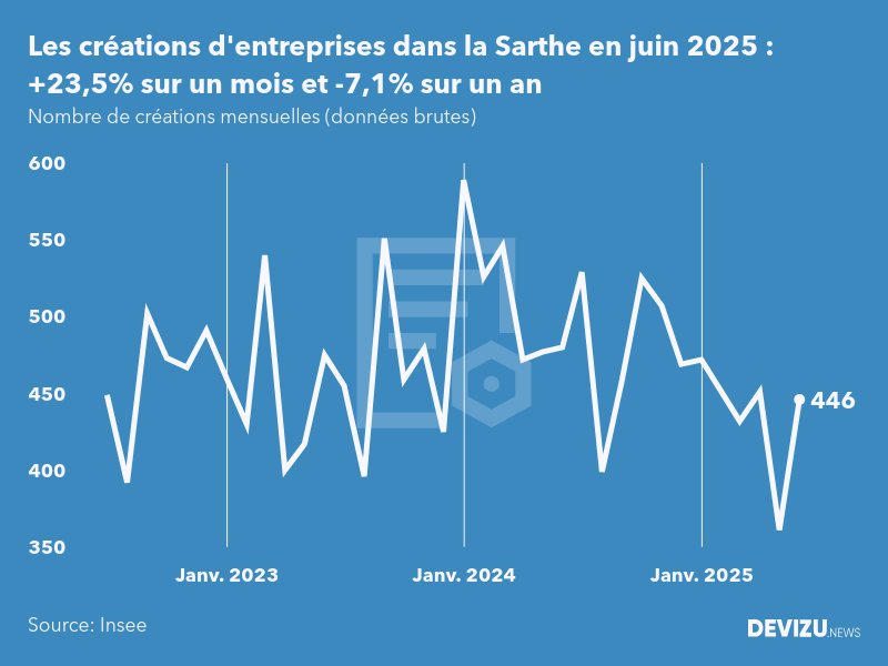 Evolution du nombre de créations mensuelles d'entreprises dans la Sarthe à fin juin 2025