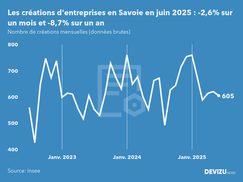 Evolution du nombre de créations mensuelles d'entreprises en Savoie à fin juin 2025