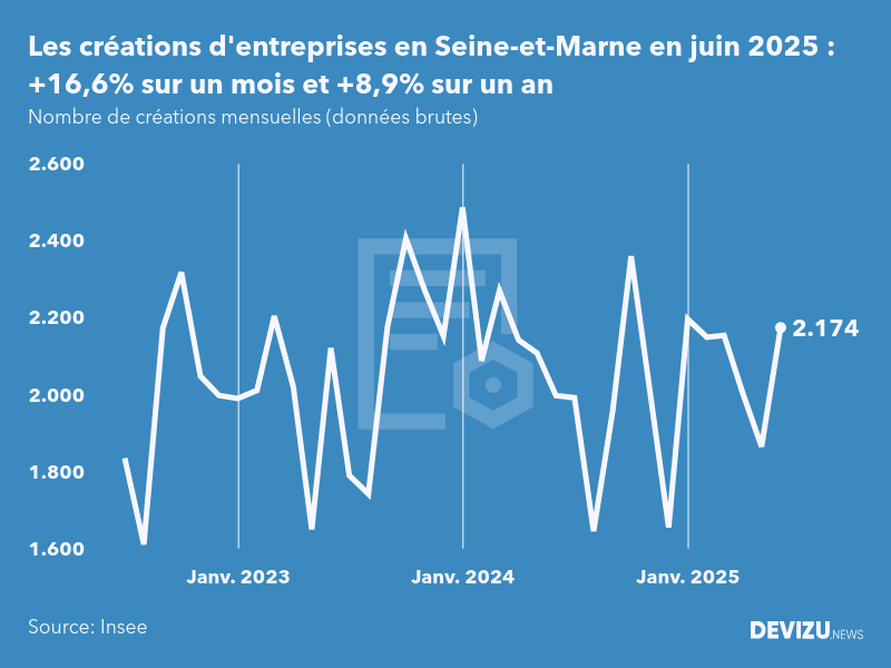Evolution du nombre de créations mensuelles d'entreprises en Seine-et-Marne à fin juin 2025