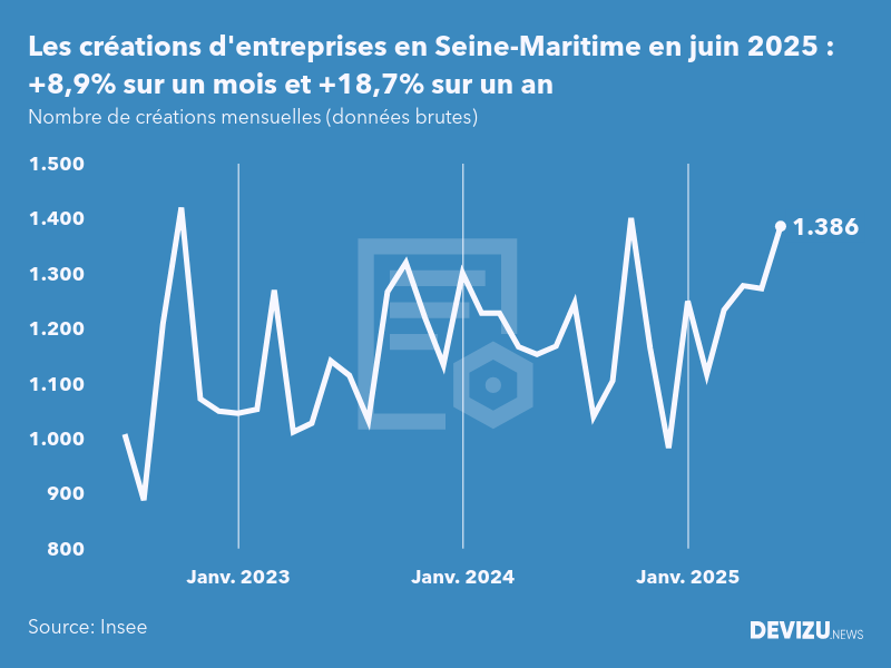 Evolution du nombre de créations mensuelles d'entreprises en Seine-Maritime à fin juin 2025