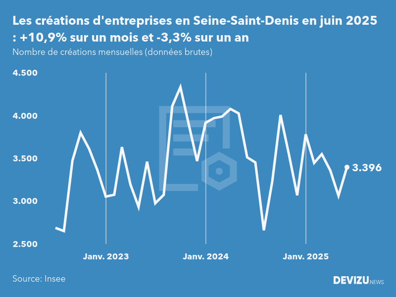 Evolution du nombre de créations mensuelles d'entreprises en Seine-Saint-Denis à fin juin 2025