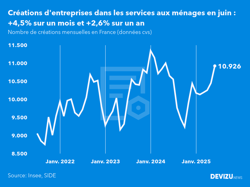 Evolution du nombre de créations mensuelles d'entreprises en France à fin juin 2025