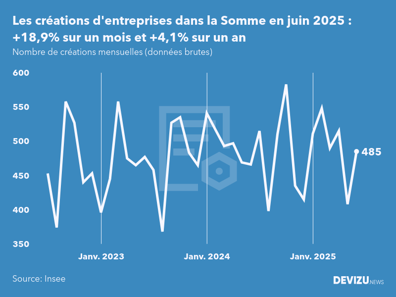 Evolution du nombre de créations mensuelles d'entreprises dans la Somme à fin juin 2025