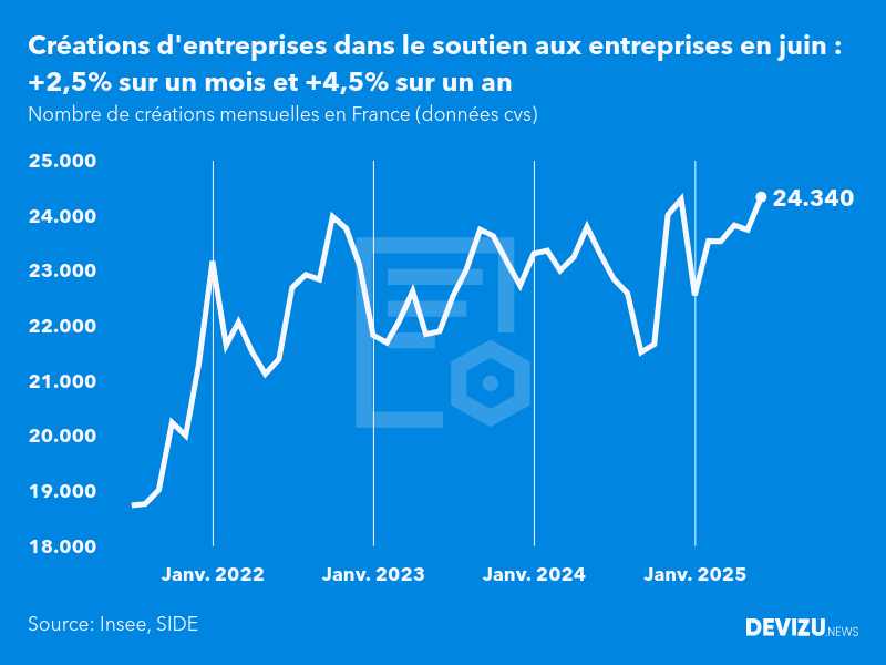 Evolution du nombre de créations mensuelles d'entreprises en France à fin juin 2025