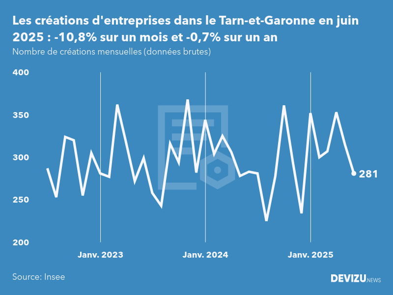 Evolution du nombre de créations mensuelles d'entreprises dans le Tarn-et-Garonne à fin juin 2025