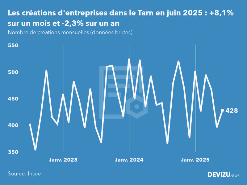 Evolution du nombre de créations mensuelles d'entreprises dans le Tarn à fin juin 2025