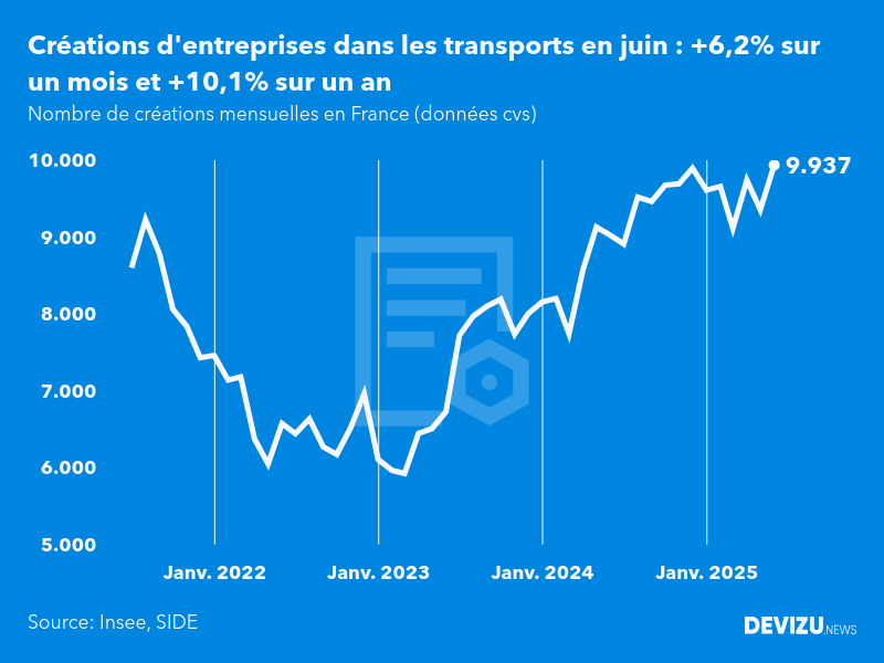 Evolution du nombre de créations mensuelles d'entreprises en France à fin juin 2025
