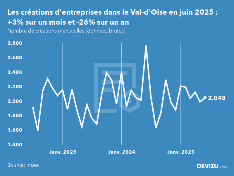Evolution du nombre de créations mensuelles d'entreprises dans le Val-d'Oise à fin juin 2025