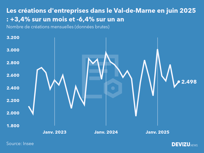 Evolution du nombre de créations mensuelles d'entreprises dans le Val-de-Marne à fin juin 2025