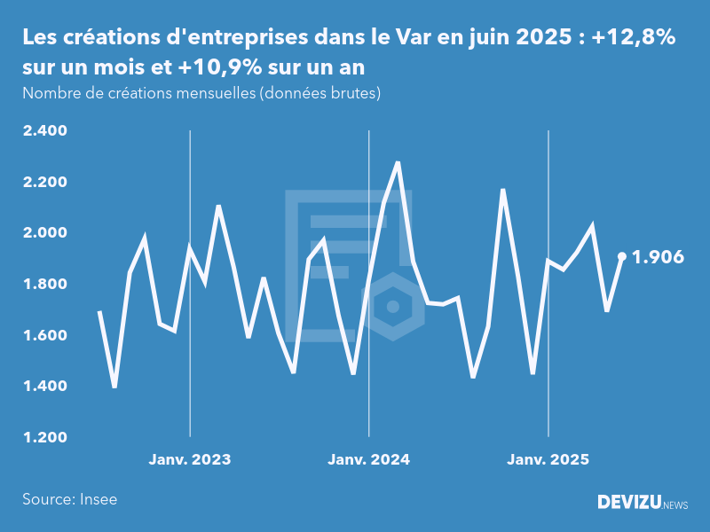 Evolution du nombre de créations mensuelles d'entreprises dans le Var à fin juin 2025