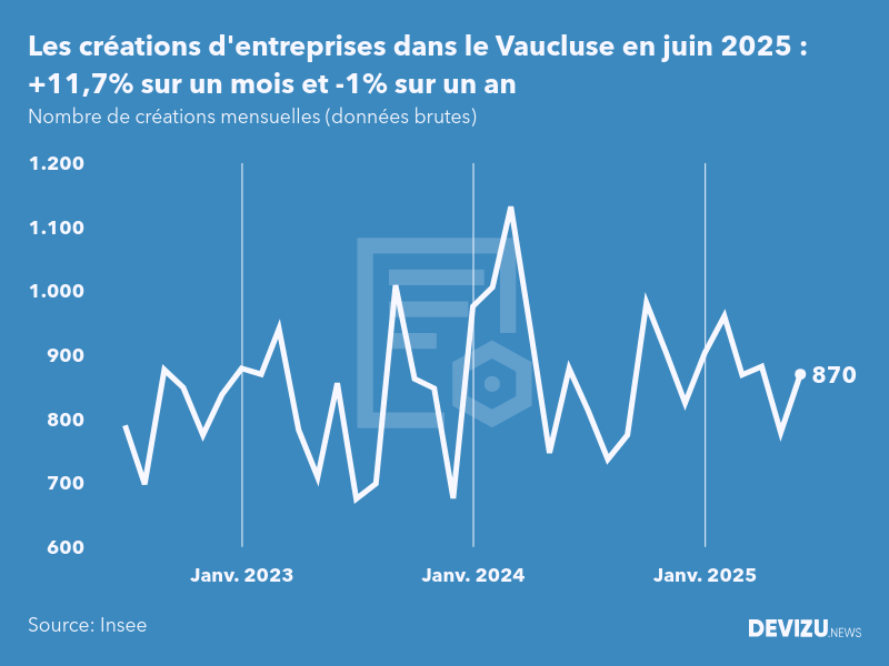 Evolution du nombre de créations mensuelles d'entreprises dans le Vaucluse à fin juin 2025