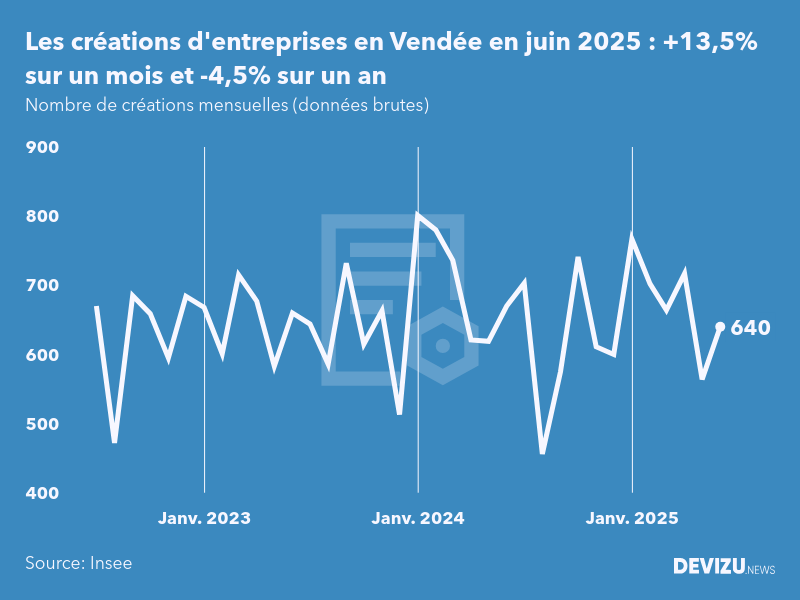 Evolution du nombre de créations mensuelles d'entreprises en Vendée à fin juin 2025