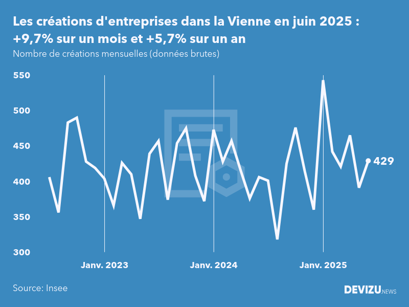 Evolution du nombre de créations mensuelles d'entreprises dans la Vienne à fin juin 2025