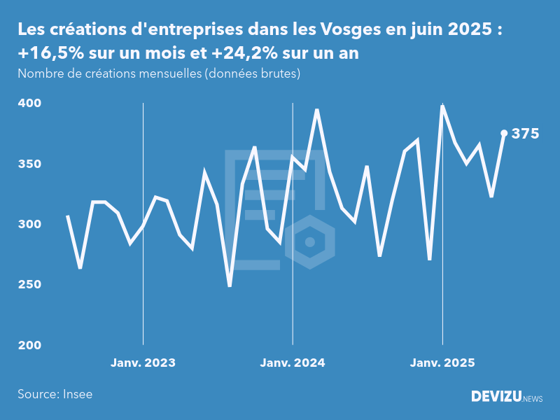 Evolution du nombre de créations mensuelles d'entreprises dans les Vosges à fin juin 2025