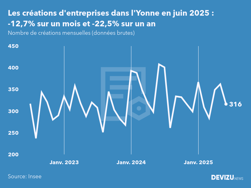 Evolution du nombre de créations mensuelles d'entreprises dans l'Yonne à fin juin 2025