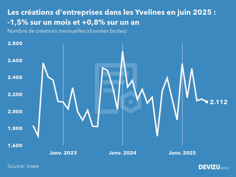 Evolution du nombre de créations mensuelles d'entreprises dans les Yvelines à fin juin 2025